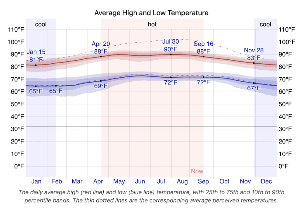 annual average temperature chart playa del carmen