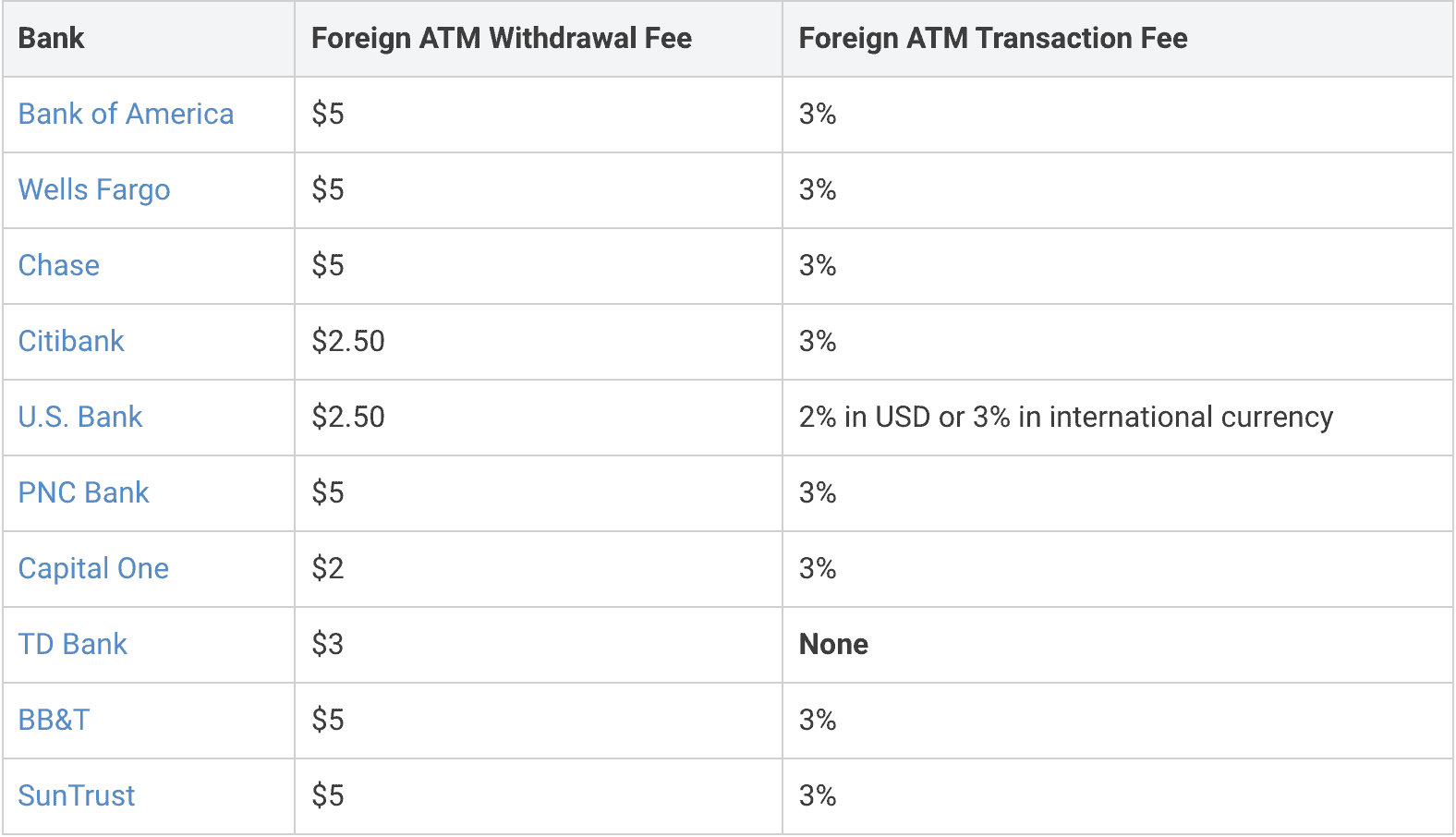 international transaction fees us banks