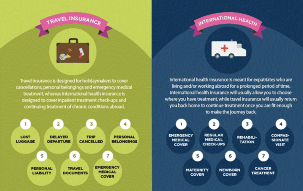 travel insurance vs health insurance