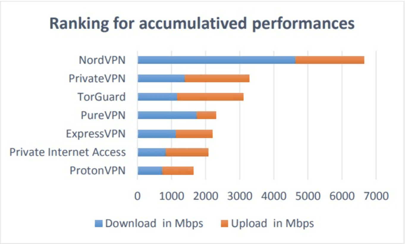 fastest vpn for digital nomads