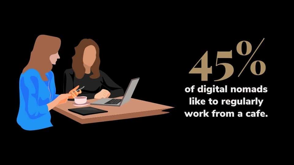 45% of digital nomads regularly work from a cafe