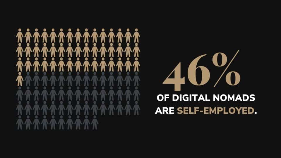 46% of digital nomads are self employed