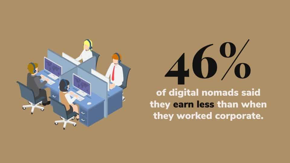 46% of digital nomads earn less than when they worked in corporate