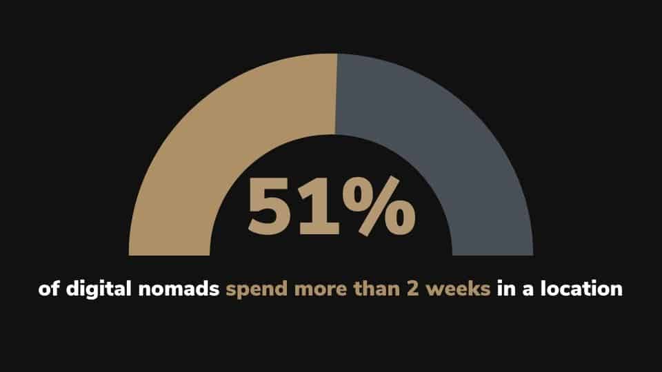 51% of digital nomads spend more than 2 weeks in a location