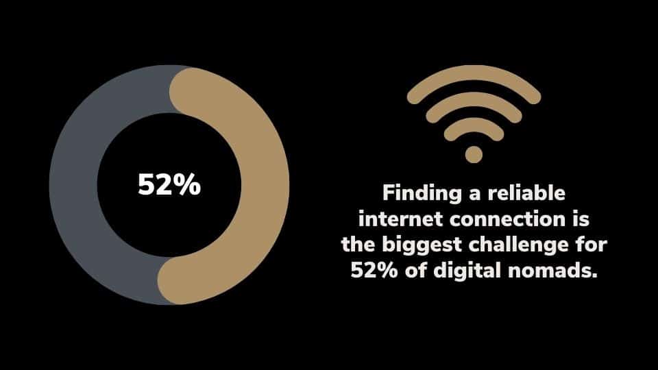 52% of digital nomads said finding wifi is the biggest challenge
