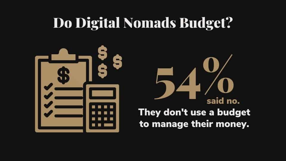 54% of digital nomads don't use a budget