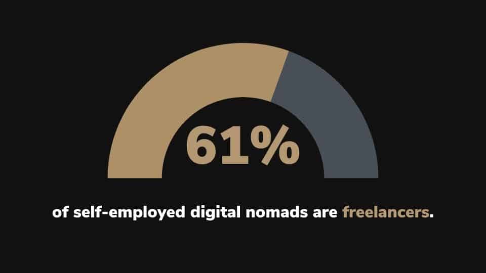 61% of self employed digital nomads are freelancers