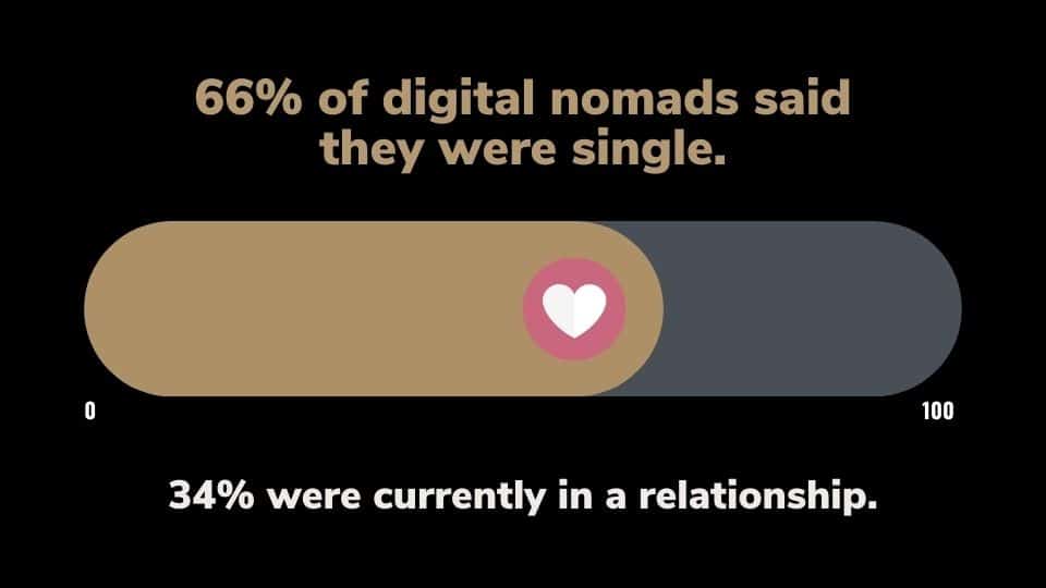 66% of digital nomads are single