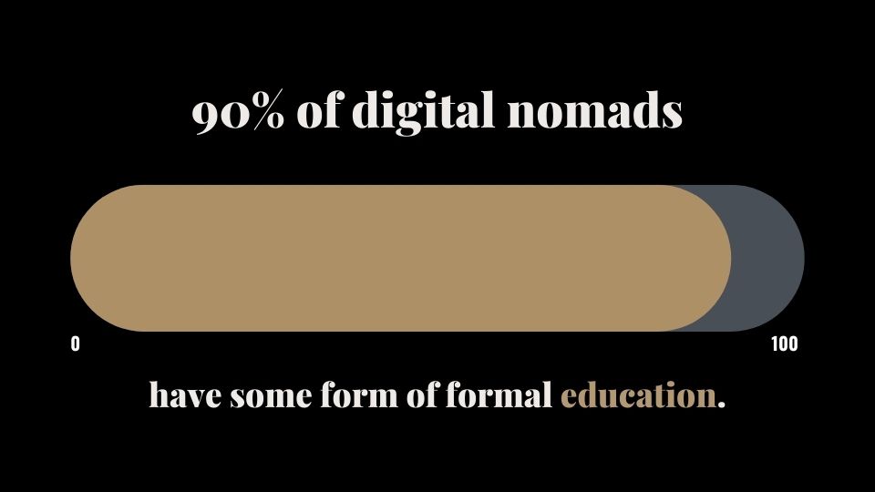 90% of digital nomads have some form of college education