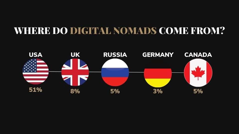 top 5 countries that digital nomads come from