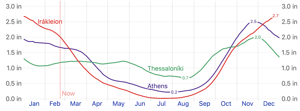 average rainfall greece