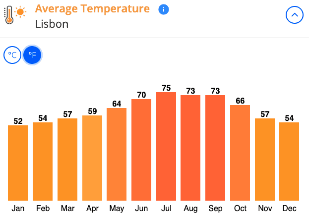 chart lisbon annual average temperature